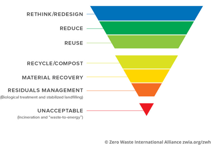 Inverse Pyramid Depicting Ways to Reduce Waste